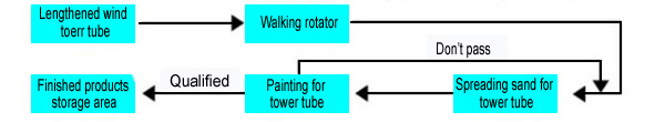 Tower Tube Sandblasting and Painting Production Process